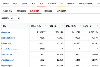 網站連結深入分析 (透過 Google Search Console 連結報表)