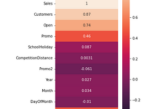 Pharmaceutical Sales Prediction With ML(Machine Learning)