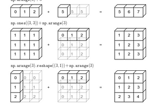 Broadcasting in Python