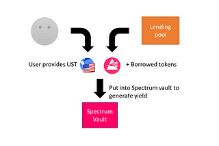 Borrowed Farm updated — high yield, low price risk on Spectrum Protocol