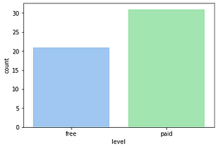 Predicting User Churn with P