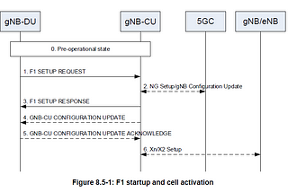 F1 Startup and Cells Activation in 5G ORAN gNB