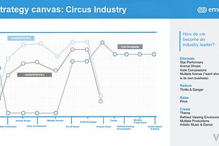 Points of comparison are represented along an axis and competitors are placed on the diagram based on their efforts for each