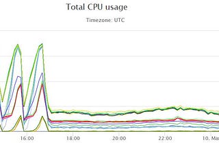 How we reduced the CPU usage of our Lua code