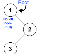 Binary tree with a root of one. No left node, right node of 2.Node 2 has a left node of 3