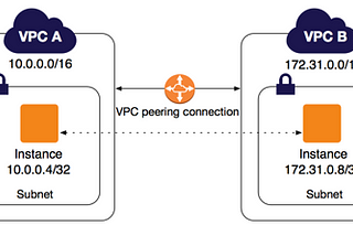 Introduction to VPC Peering in AWS