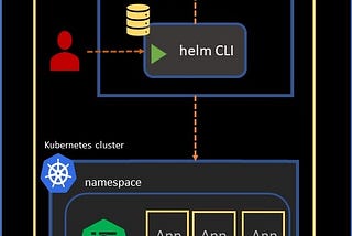 Helm as a Tool for Continuous Deployment — Part 1