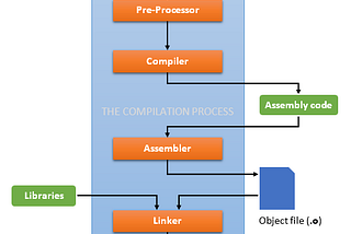 Compilation process of a program.