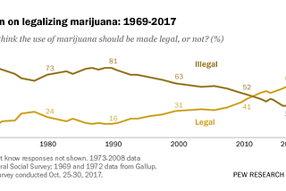 About six-in-ten Americans support marijuana legalization
