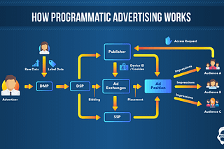 Python API with Media Math for Programmatic Marketing