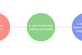 A diagram showing the three stages of memory management