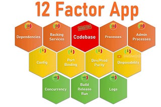 Demystifying Microservice Architecture: A Guide to the 12-Factor Methodology