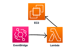 Automate EC2 Start and Stop with Amazon EventBridge and Lambda