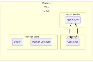 Docker Engine on WSL + Visual Studio 2019 without Docker Desktop