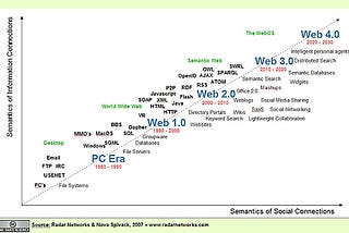 Web 3.0- The third generation of web
