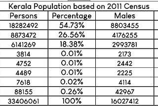 Kerala’s Religious Demography — A Study