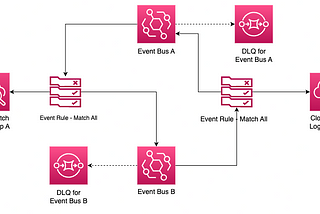 Amazon EventBridge — How to manage Bus to Bus recursive message passing