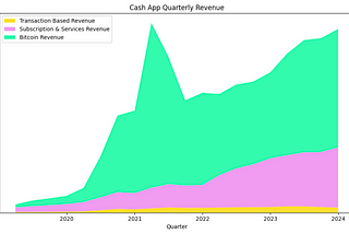 AI & the Art of Financial Insights: Analyzing Cash App Financials using ChatGPT + Python