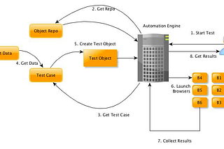 Test Automation — A product or just a Framework ?