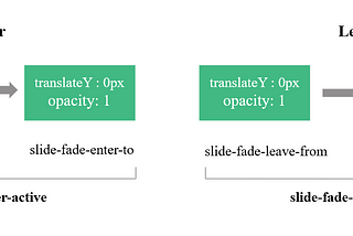 How to use the Vue Transitions Component