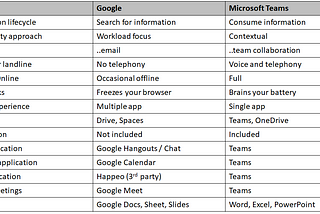 Google vs Microsoft Teams – it’s a matter of productivity and user focus
