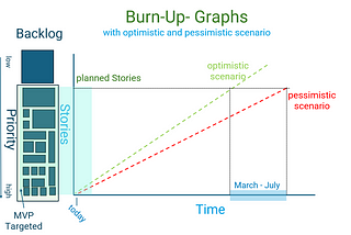 How to use Burn-Up Chats and a Burn-Up Chart Analysis to Predict Delivery Dates
