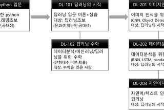 딥러닝 프로젝트 스쿨 — 스터디 과목 목록