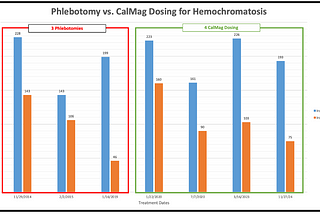 Phlebotomy vs. CalMag Dosing for Hemochromatosis