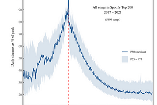 What happens to top music on Spotify.