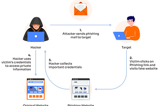 Beyond the Inbox: Dissecting Phishing Emails for Digital Defense