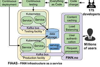 Showing the steps involved from developer commits code till it is visible for user, including internal services involved.