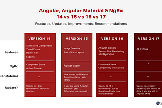 Angular v 14–17, Material & NgRx: Comparison of Updates, Features and Recommendations — Overview