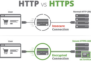 Redirect HTTP to HTTPS in Nginx