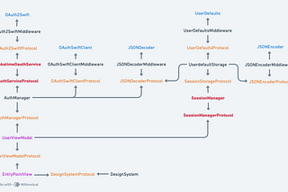 [TDD] Why we need Dependency Graph before creating Project