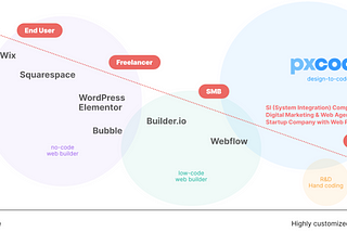 Navigating Web Development Tools : Understanding the Spectrum from Website Builders to Design to…