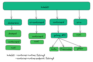 Kubernetes CRI — Container Runtime Interface