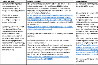 Canadian government promises, progress and results