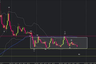 Bitstamp weekly technical analysis #5