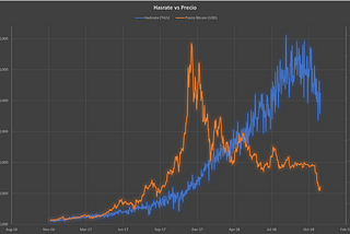 ¿Hasta dónde podría bajar el hashrate?. ¿Bitcoin está muerto?