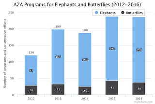 Remade chart with data from midterm: