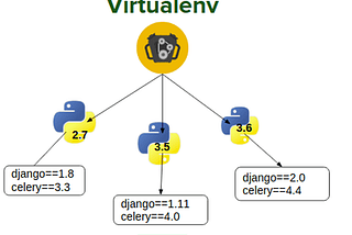 Overview: Creating Python Virtual Environment and Managing Dependency