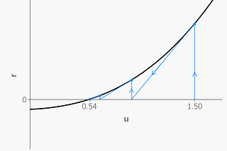 Algorithm Deep Dive: Newton’s Method