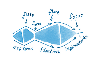 Dealing with Ambiguity: Flaring and Focusing for Creative Problem-Solving