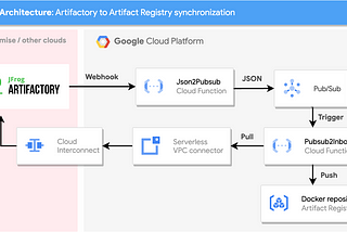 Synchronizing containers from JFrog Artifactory to Google Cloud Artifact Registry