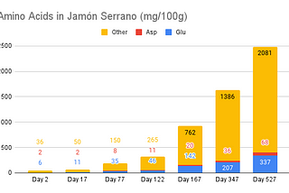 Jamón Serrano Aging and Umami