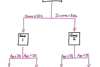 Credit Risk modelling with Machine Learning