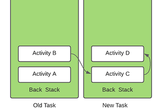 Understand Android Activity Launch Mode