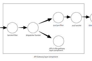 Problems I faced-Authentication as Zuul filter or Servlet filter?