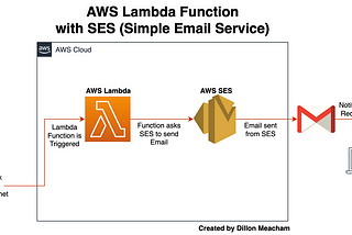 Integrating AWS Lambda Functions with SES: Notifying Email on Link Clicks