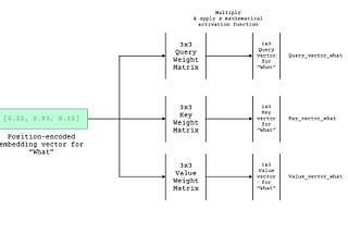 Understanding Self-attention & GPT models